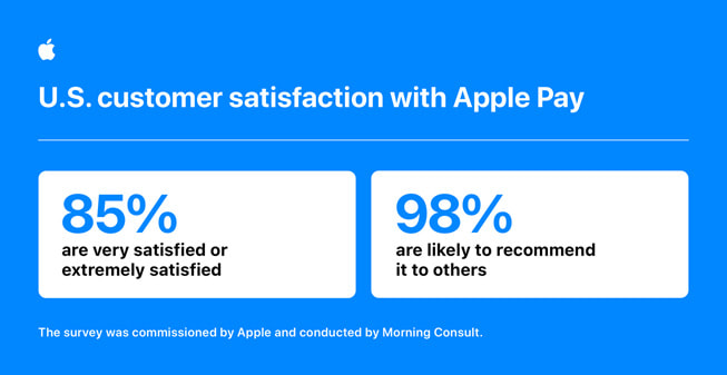 A graphic titled “U.S. customer satisfaction with Apple Pay” contains two stats: 1) “85% percent are very satisfied or extremely satisfied,” and 2) “98% are likely to recommend it to others.”