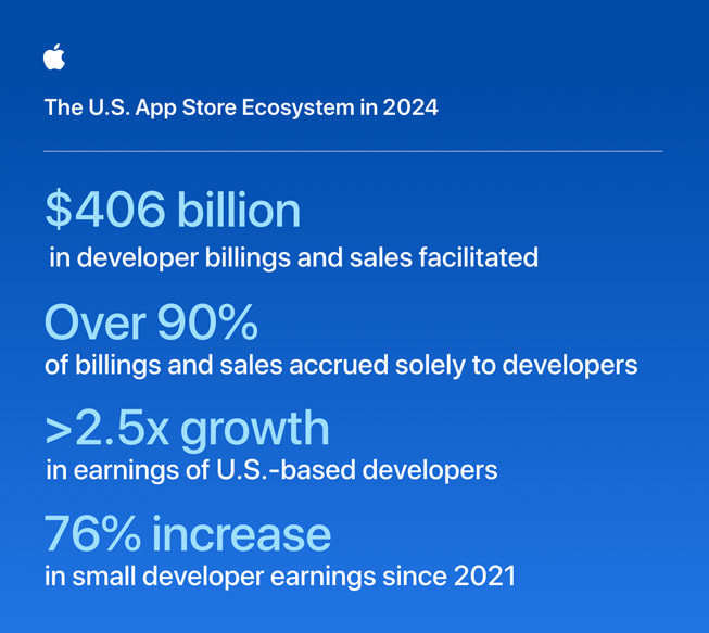 An infographic shows stats for the U.S. App Store ecosystem in 2024.