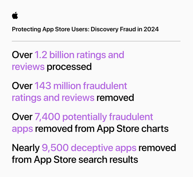 An infographic titled “Protecting App Store Users: Discovery Fraud in 2024” contains the following stats: 1) Over 1.2 billion ratings and reviews processed; 2) Over 143 million fraudulent ratings and reviews removed; 3) Over 7,400 potentially fraudulent apps removed from App Store charts; 4) Nearly 9,500 deceptive apps removed from App Store search results.