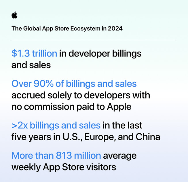 En infografikk som viser App Store-økonomien på verdensbasis i 2024. 