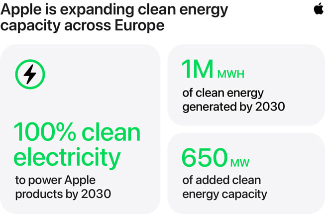 Die Infografik „Apple weitet die Kapazitäten für erneuerbare Energien in Europa aus“ zeigt drei Kennzahlen: 1) „100 Prozent saubere Energie für den Betrieb von Apple Produkten bis 2030“, 2) „Eine Million MWh erzeugte saubere Energie bis 2030“, und 3) „650 MW zusätzlich installierte Kapazität für saubere Energie“.