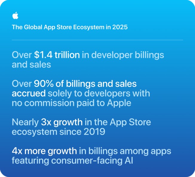 En infografik med titlen “The Global App Store Ecosystem in 2025” viser følgende statistik: Over 1,4 billioner dollars i udviklerindtægter og -omsætning, over 90 procent af indtægter og omsætning tilfalder udelukkende udviklerne uden kommission til Apple, næsten tredoblet vækst i App Stores økosystem siden 2019, fire gange højere vækst i indtægter blandt apps med forbrugerrettet AI.