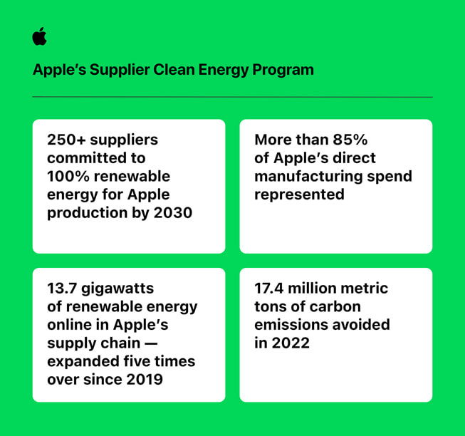 Denne infografik med titlen “Apple's Supplier Clean Energy Program” lyder: “Over 250 leverandører har forpligtet sig til at anvende 100 % vedvarende energi i Apples produktion. Mere end 85 % af Apples direkte produktionsudgifter er repræsenteret. 13,7 gigawatt vedvarende energi online i Apples forsyningskæde. 17,4 millioner tons kulstofemissioner undgået i 2022.”